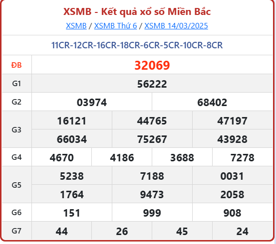 XSMB 15/3 - Trực tiếp kết quả xổ số miền Bắc hôm nay 15/3/2025